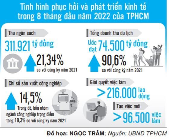 TPHCM phục hồi mạnh mẽ và tăng tốc phát triển kinh tế ảnh 2