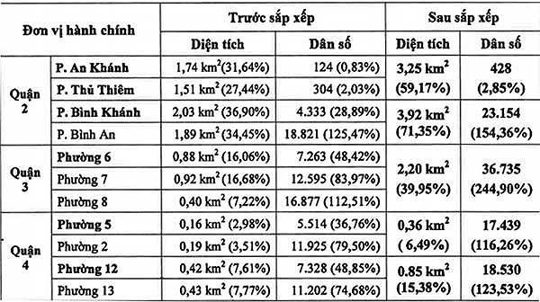 TP.HCM sắp xếp lại 10 phường ở lõi trung tâm - ảnh 2