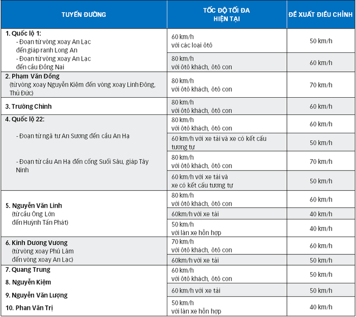 TP.HCM sẽ giảm tốc độ 10 tuyến đường, thấp nhất 40km/h - Ảnh 2. TP.HCM sẽ giảm tốc độ 10 tuyến đường, thấp nhất 40km/h - Ảnh 2.