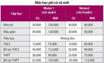 TP.HCM tăng học phí mạnh, có hết lạm thu?…