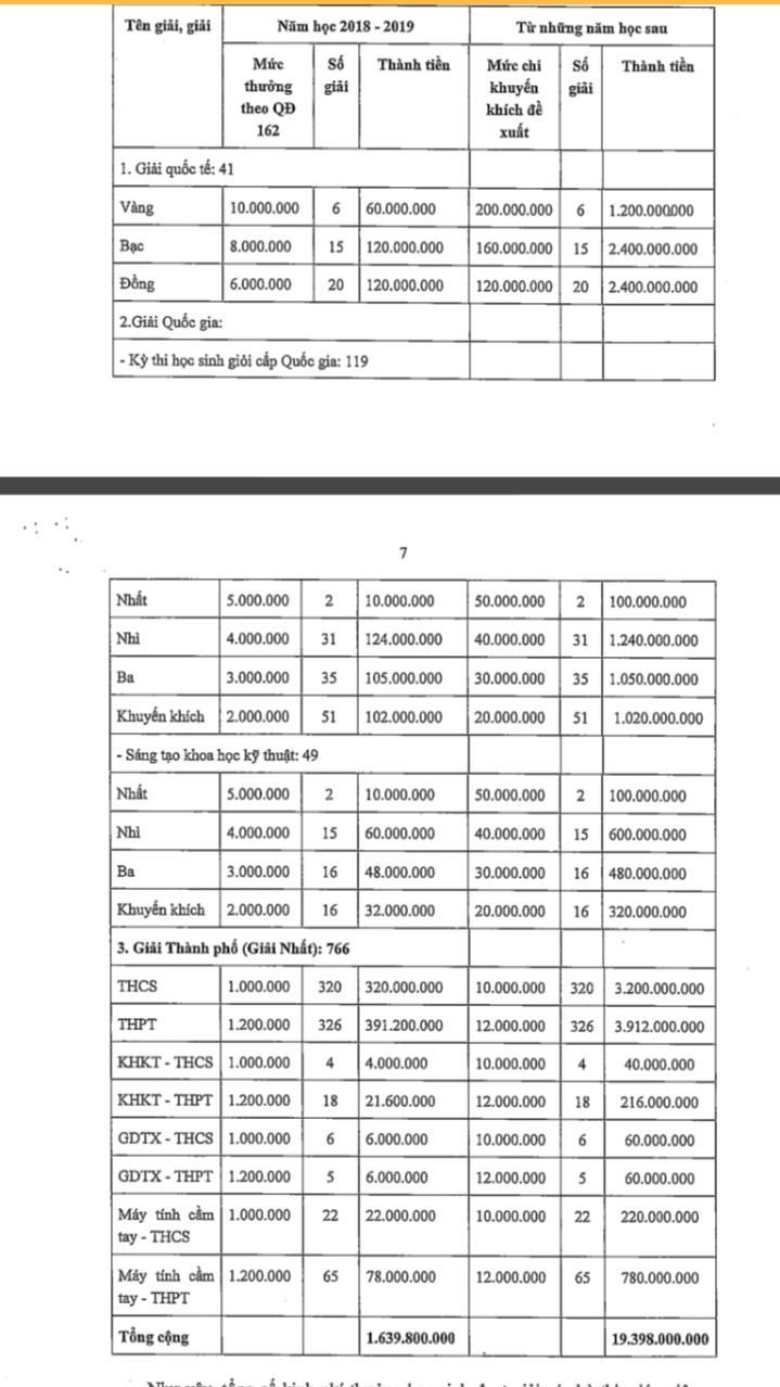 Thống kêmức thưởng năm học 2018-2019 (năm học 2019-2020 do ảnh hưởng dịch bệnh Covid-19 nên nhiều kỳ thu bị hủy) và dự kiến mức thưởng đề xuất của giáo viên có công đào tạo, bổi dưỡng học sinh đoạt giải trong các kỳ thi.