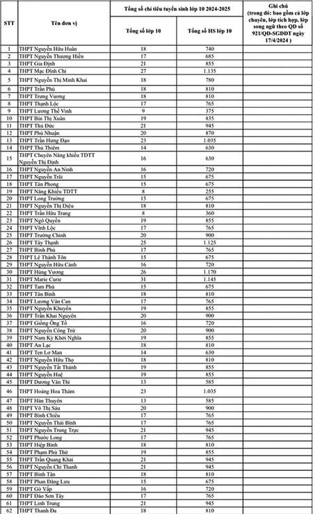 TP.HCM tăng thêm 5.535 chỉ tiêu lớp 10 công lập năm 2024