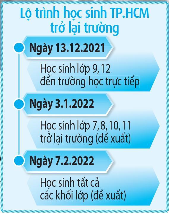 TP.HCM: Thêm các khối học sinh đến trường học trực tiếp - ảnh 3