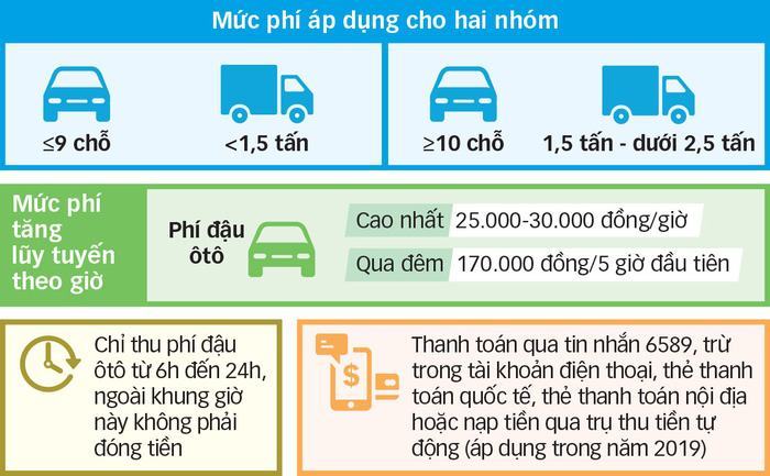 TP.HCM thu phí đậu ôtô 20.000 - 30.000đ/giờ - Ảnh 2. TP.HCM thu phí đậu ôtô 20.000 - 30.000đ/giờ - Ảnh 2.