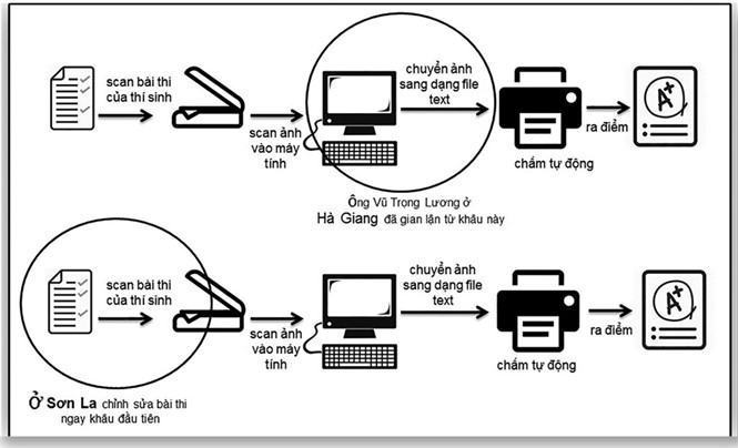 Trả về điểm thật ở Sơn La sẽ phức tạp hơn Hà Giang