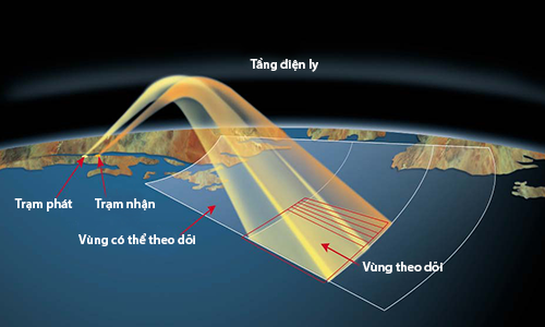 Nguyên lý hoạt động của radar vượt đường chân trời (OTH). Ảnh: RAAF