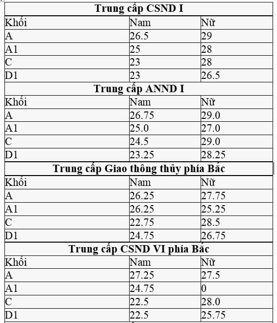 29 điểm mới vào các trường trung cấp công an