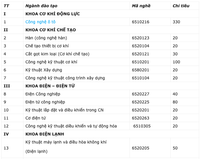 Trường CĐ Kỹ nghệ 2 giảm 100% học phí nhiều ngành học - ảnh 1