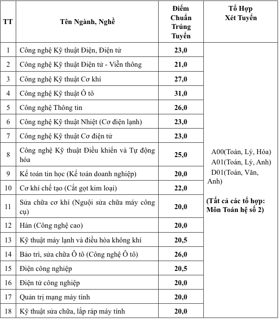 Trường CĐ Kỹ thuật Cao Thắng công bố điểm chuẩn học bạ, cao nhất 31 điểm  - ảnh 2