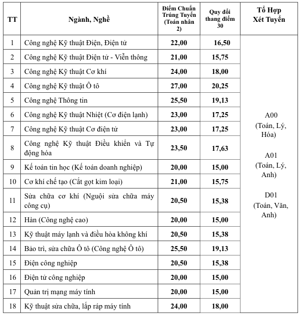 Trường CĐ Kỹ thuật Cao Thắng công bố điểm chuẩn và xét chỉ tiêu bổ sung   - Ảnh 1.