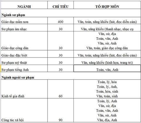 Trường CĐ Sư phạm trung ương TP.HCM xét tuyển 700 chỉ tiêu - ảnh 1