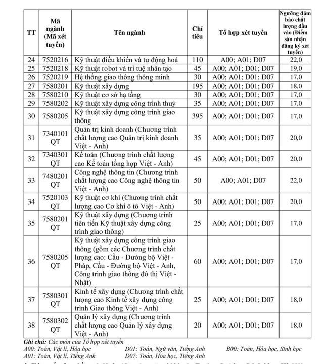 Trường Đại học Giao thông vận tải công bố điểm sàn 3 phương thức xét tuyển ảnh 3