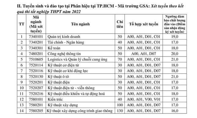 Trường Đại học Giao thông vận tải công bố điểm sàn 3 phương thức xét tuyển ảnh 4