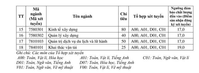 Trường Đại học Giao thông vận tải công bố điểm sàn 3 phương thức xét tuyển ảnh 5