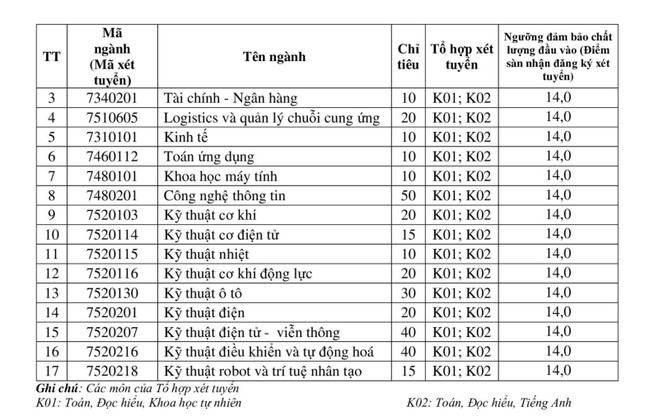 Trường Đại học Giao thông vận tải công bố điểm sàn 3 phương thức xét tuyển ảnh 7