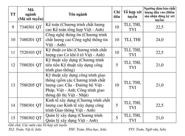 Trường Đại học Giao thông vận tải công bố điểm sàn 3 phương thức xét tuyển ảnh 9