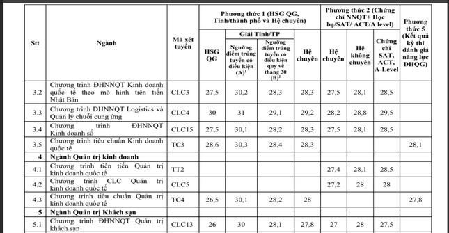 Trường Đại học Ngoại thương công bố điểm chuẩn 3 phương thức xét tuyển sớm ảnh 3