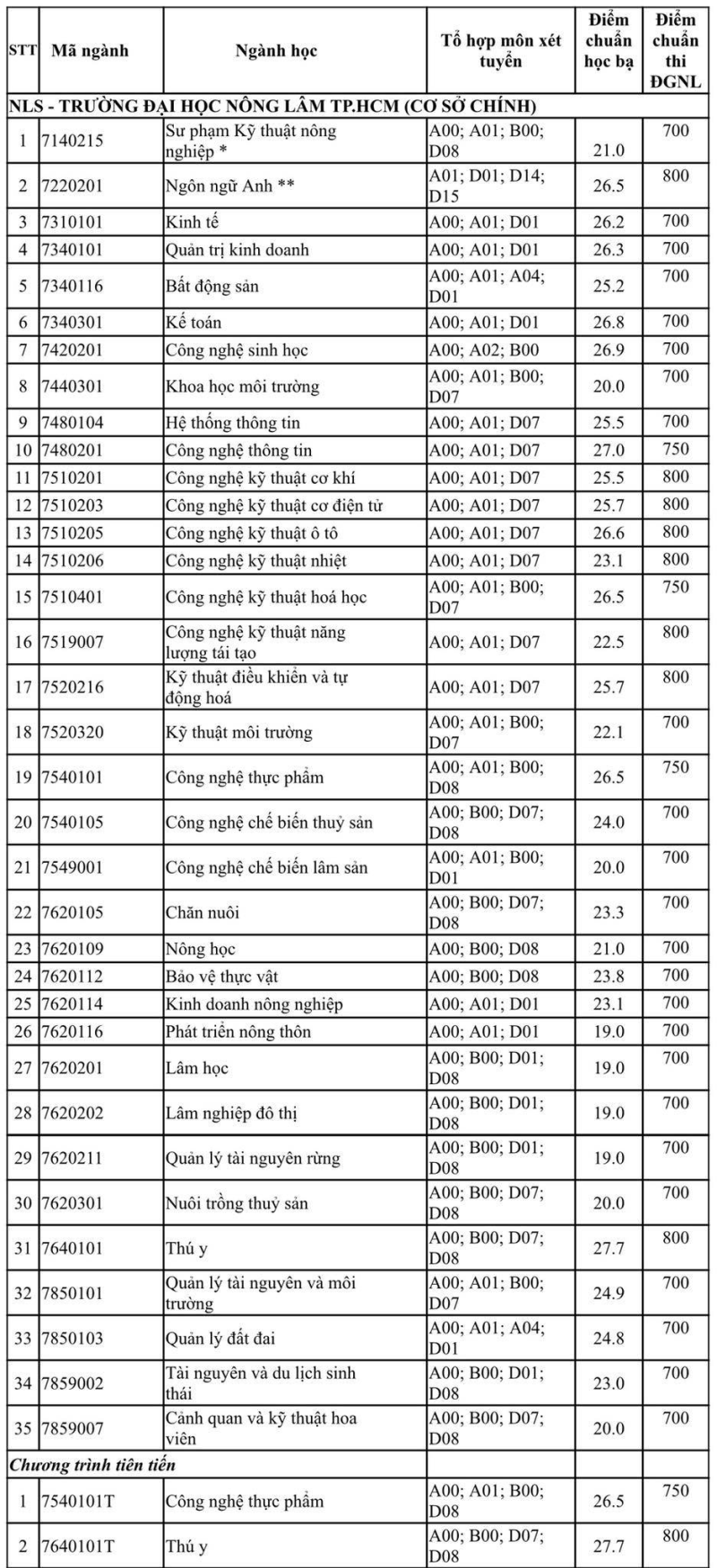 Trường đại học Nông lâm TP.HCM công bố điểm chuẩn 2 phương thức xét tuyển sớm - ảnh 2