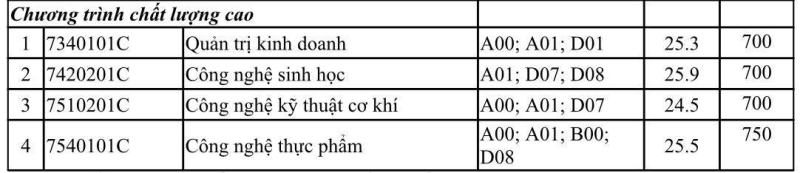 Trường đại học Nông lâm TP.HCM công bố điểm chuẩn 2 phương thức xét tuyển sớm - ảnh 3