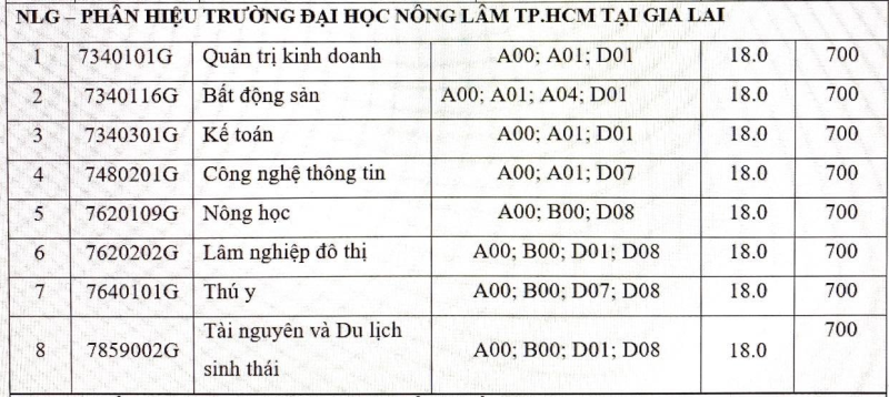 Trường đại học Nông lâm TP.HCM công bố điểm chuẩn 2 phương thức xét tuyển sớm - ảnh 4