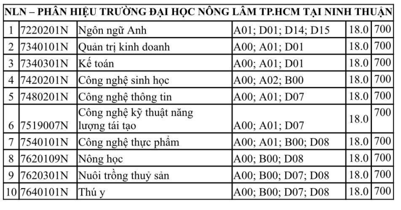 Trường đại học Nông lâm TP.HCM công bố điểm chuẩn 2 phương thức xét tuyển sớm - ảnh 5