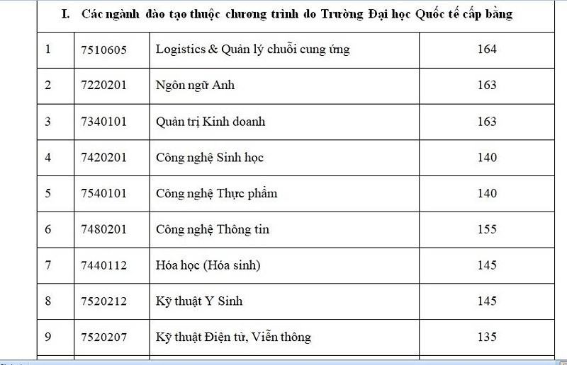 Trường Đại học Quốc tế công bố điểm trúng tuyển thi năng lực