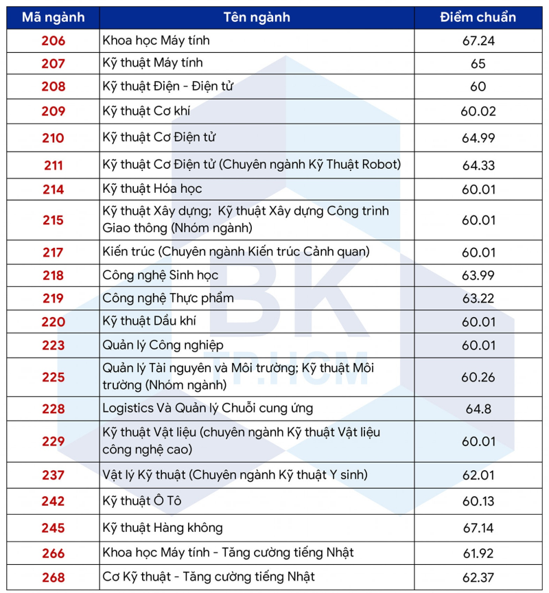 Trường ĐH Bách khoa TP.HCM công bố điểm chuẩn phương thức xét tuyển tổng hợp - ảnh 3