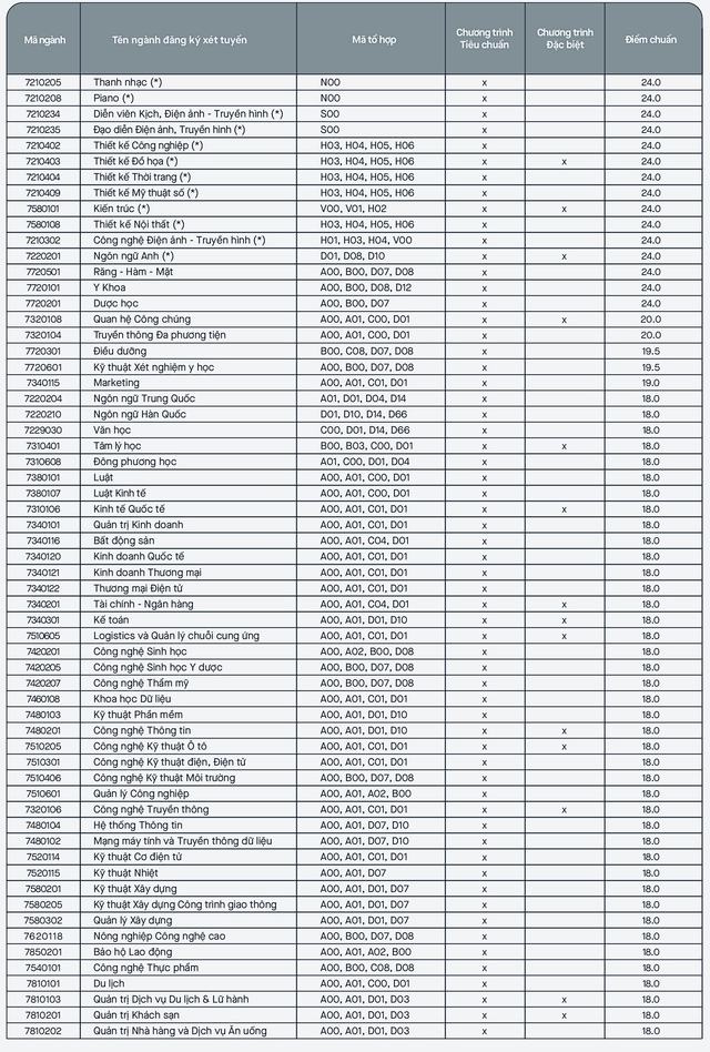 Trường ĐH đầu tiên công bố điểm chuẩn, tiếp tục xét học bạ đợt 2   - Ảnh 2.