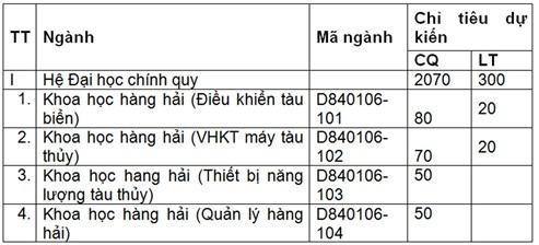 Trường ĐH Giao thông vận tải TP.HCM công bố chỉ tiêu năm 2016 - ảnh 1