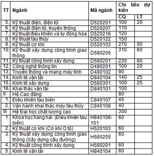 Trường ĐH Giao thông vận tải TP.HCM công bố chỉ tiêu năm 2016 - ảnh 2