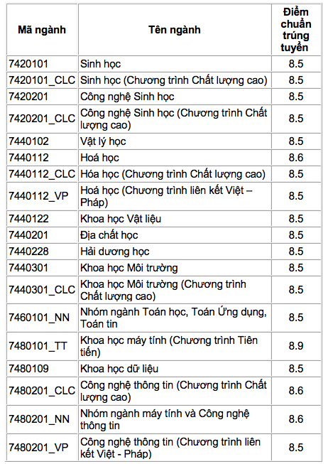 Trường ĐH Khoa học tự nhiên TP.HCM công bố điểm chuẩn 2 phương thức đầu tiên - ảnh 1