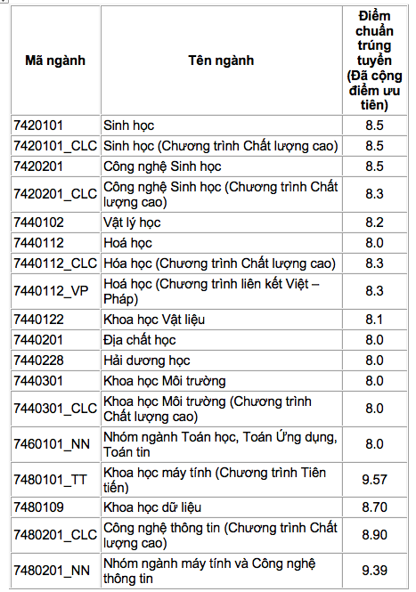 Trường ĐH Khoa học tự nhiên TP.HCM công bố điểm chuẩn 2 phương thức đầu tiên - ảnh 3