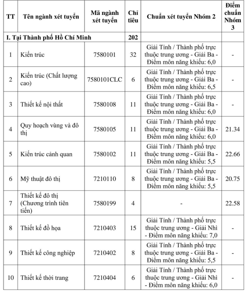 Trường ĐH Kiến trúc TP.HCM công bố điểm chuẩn các phương thức đầu tiên  - ảnh 1