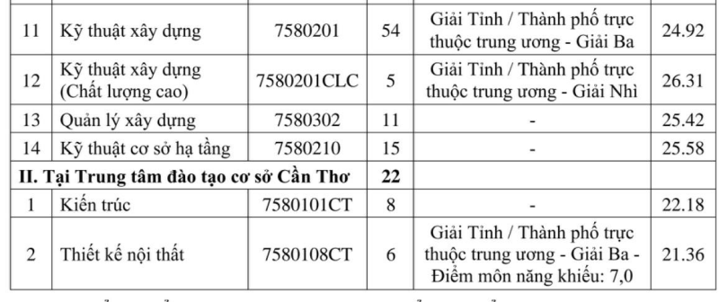 Trường ĐH Kiến trúc TP.HCM công bố điểm chuẩn các phương thức đầu tiên  - ảnh 2