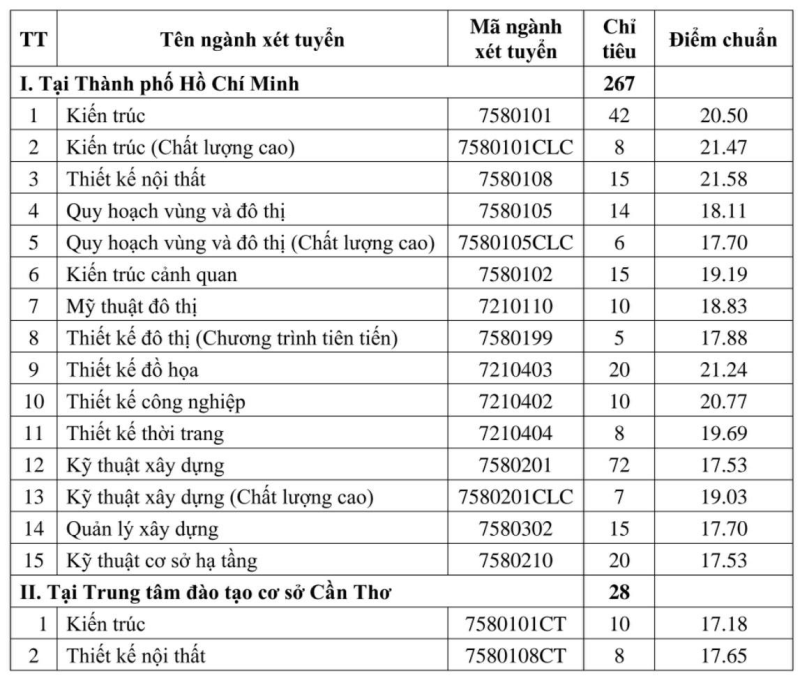 Trường ĐH Kiến trúc TP.HCM công bố điểm chuẩn các phương thức đầu tiên  - ảnh 3