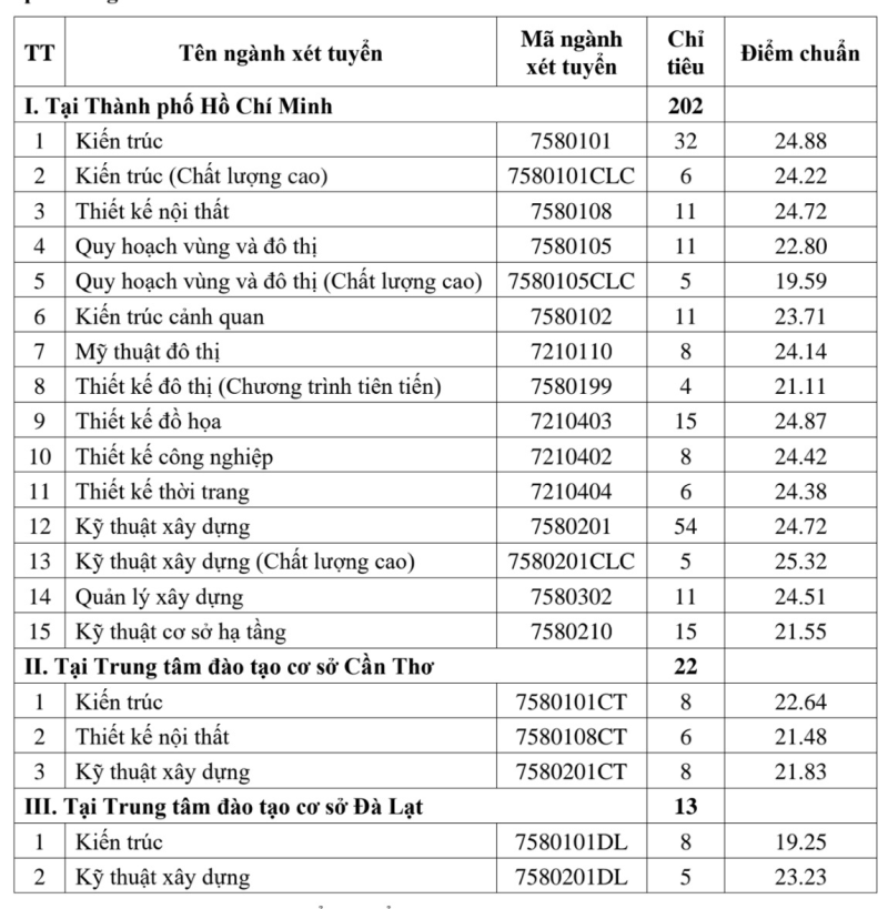 Trường ĐH Kiến trúc TP.HCM công bố điểm chuẩn các phương thức đầu tiên  - ảnh 5