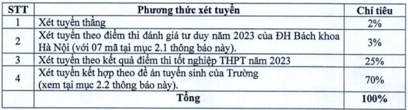 Trường ĐH Kinh tế quốc dân công bố đề án tuyển sinh ĐH năm 2023 - ảnh 1