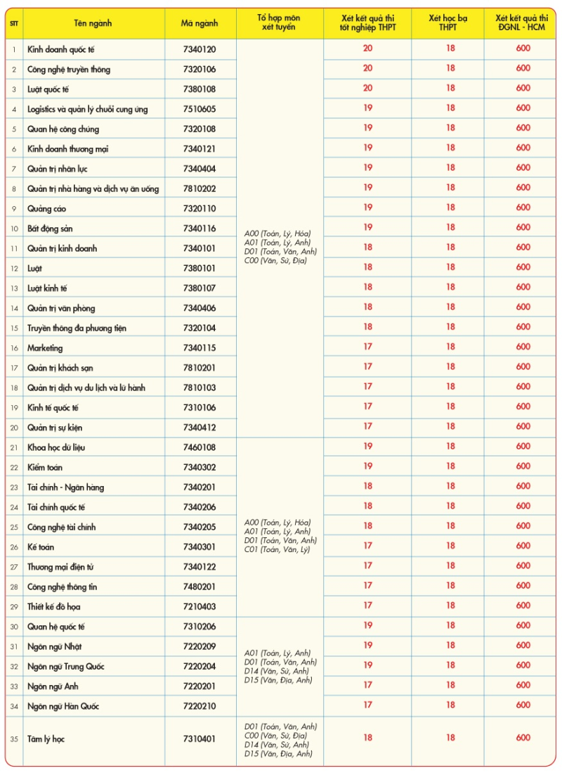 Trường ĐH Kinh tế - Tài chính TP.HCM lấy điểm chuẩn cao hơn sàn 1-3 điểm - ảnh 2