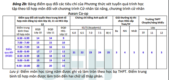 Trường ĐH Kinh tế TP.HCM công bố cách tính điểm xét tuyển năm 2023 - Ảnh 4.