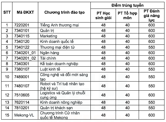 Trường ĐH Kinh tế TP.HCM công bố điểm chuẩn 4 phương thức đầu tiên - Ảnh 4.