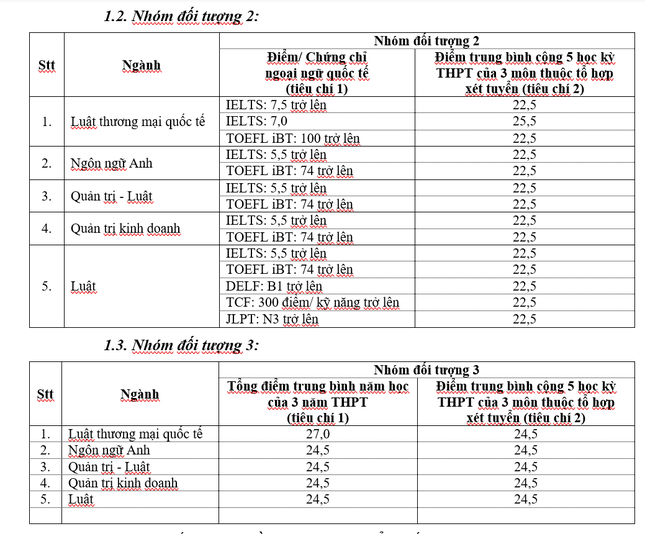 Trường ĐH Luật TPHCM công bố điểm chuẩn xét tuyển sớm ảnh 2