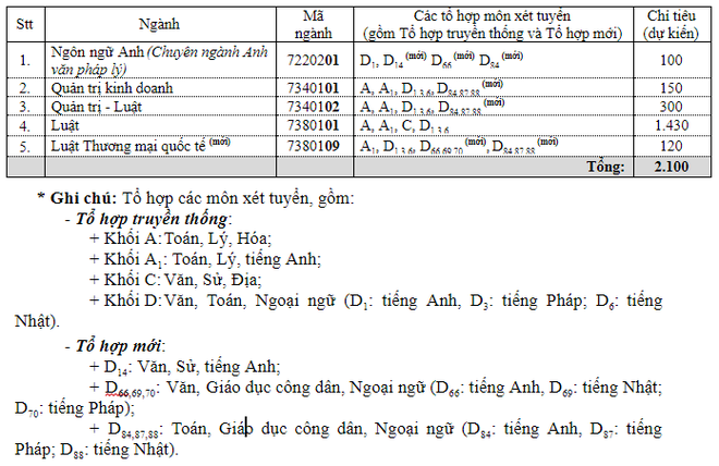 Trường ĐH Luật TP.HCM ưu tiên xét tuyển thí sinh dự thi SAT của Mỹ - ảnh 1