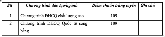 Trường ĐH Ngân hàng TP.HCM công bố điểm chuẩn trúng tuyển các phương thức đầu tiên - ảnh 2