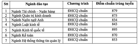 Trường ĐH Ngân hàng TP.HCM công bố điểm chuẩn trúng tuyển các phương thức đầu tiên - ảnh 3