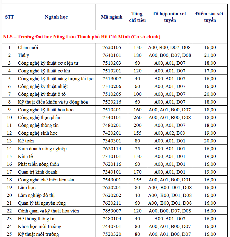 Thêm một trường ĐH công bố điểm sàn xét điểm thi tốt nghiệp THPT - ảnh 1