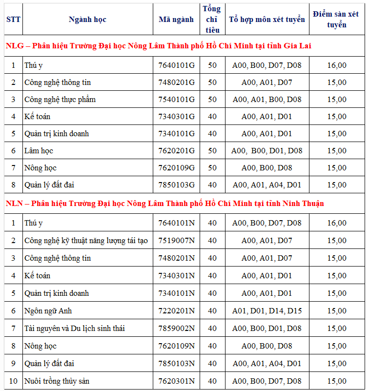 Thêm một trường ĐH công bố điểm sàn xét điểm thi tốt nghiệp THPT - ảnh 3