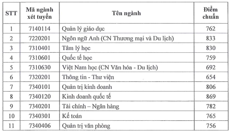 Trường ĐH Sài Gòn: Điểm chuẩn đánh giá năng lực ngành cao nhất lấy 898 điểm - ảnh 2