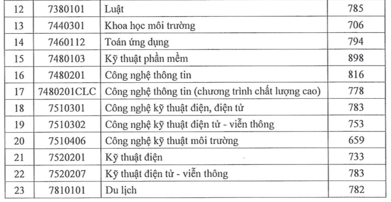 Trường ĐH Sài Gòn: Điểm chuẩn đánh giá năng lực ngành cao nhất lấy 898 điểm - ảnh 3