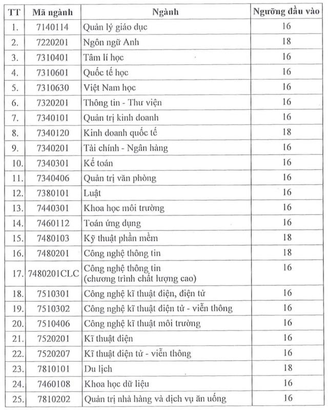 Trường ĐH Sài Gòn lần đầu tiên công bố điểm sàn xét tuyển kỳ thi riêng - Ảnh 2.