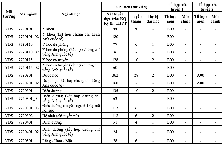 Trường ĐH Y dược TP.HCM: Thí sinh sơ tuyển phương thức kết hợp gấp 3 chỉ tiêu - ảnh 2